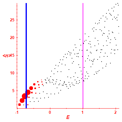 Peres lattice <N>